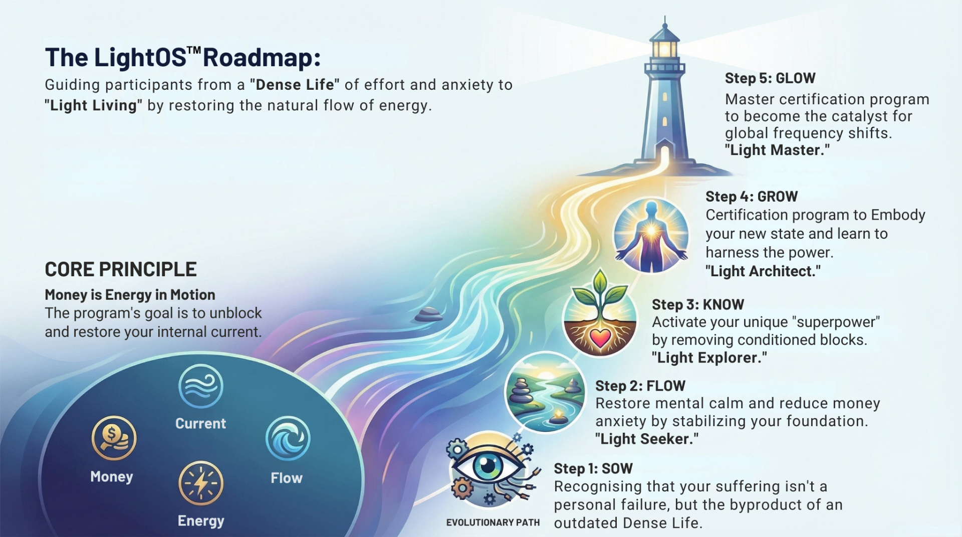 Light OS | SOW · FLOW · KNOW Framework — Dr. Cherag Shah